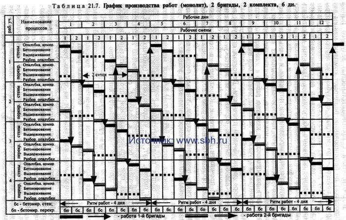 Железнодорожный график работы. ЖД график бригады. Графики производства работ по монолиту. График работ по бригадам. Графики работы бригад.